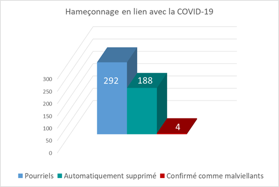 Pourriels  292,Confirmés comme malveillants  188,Supprimés automatiquement : 4