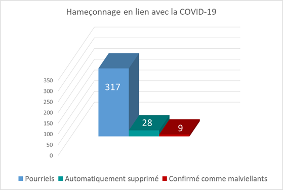 Pourriels  317,Confirmés comme malveillants  28,Supprimés automatiquement : 9