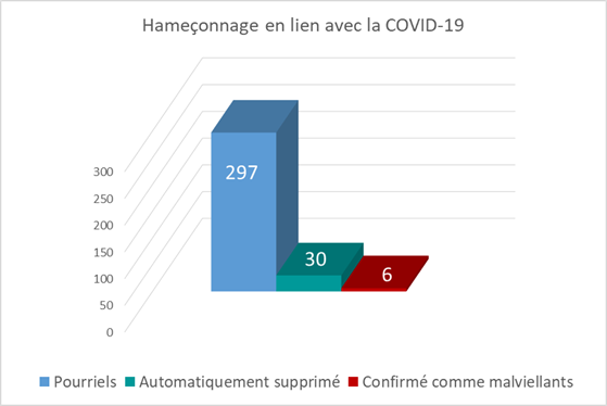 Pourriels  297,Confirmés comme malveillants  30, Supprimés automatiquement : 6