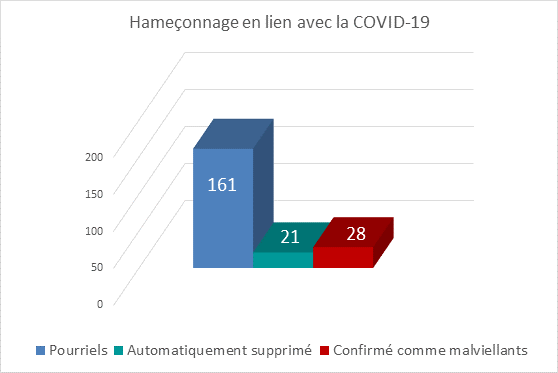 Pourriels  161,Confirmés comme malveillants  21, Supprimés automatiquement : 28