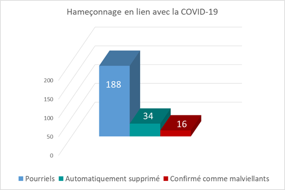 Pourriels  188,Confirmés comme malveillants  34, Supprimés automatiquement : 16