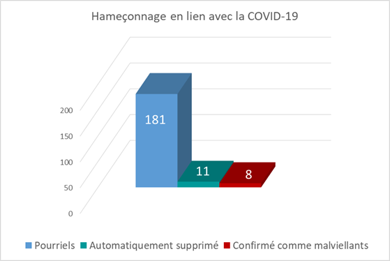 Pourriels  181,Confirmés comme malveillants  11, Supprimés automatiquement : 8