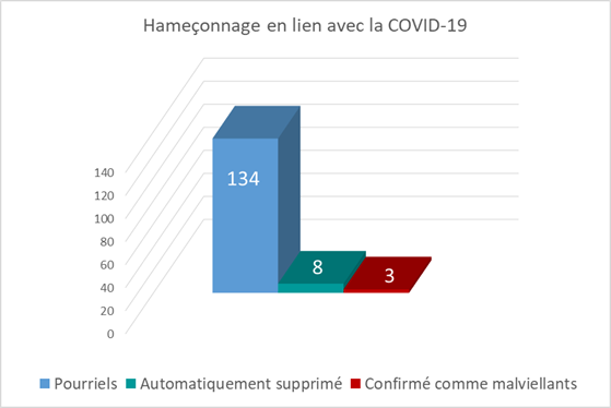 Pourriels  188,Confirmés comme malveillants  34, Supprimés automatiquement : 16