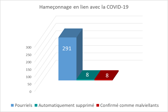 Pourriels  291,Confirmés comme malveillants  8, Supprimés automatiquement : 8