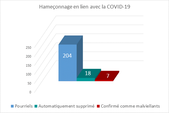 108 Pourriels, 20 Autmatiquement supprimé, 9 Confirmé comme malviellants