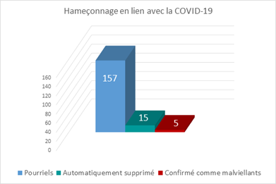 157 Pourriels, 15 Autmatiquement supprimé, 5 Confirmé comme malviellants