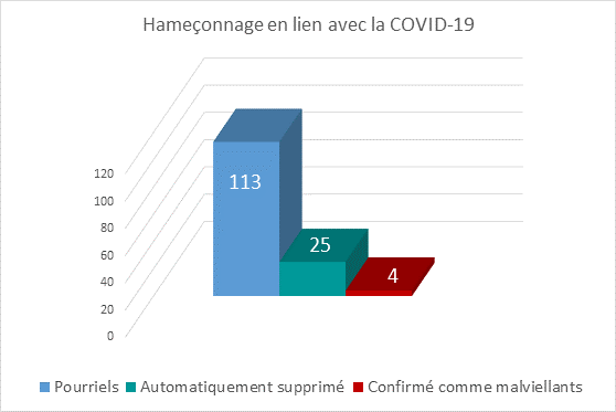 113 Pourriels, 25 Autmatiquement supprimé, 4 Confirmé comme malviellants