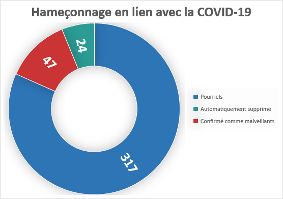 Hameçonnage en lien avec la COVID-19 Longue description ci-dessous