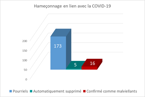 Pourriels  173,Confirmés comme malveillants  5, Supprimés automatiquement : 16