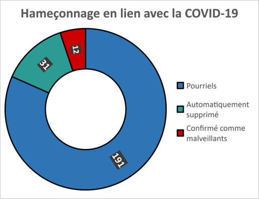 Hameçonnage en lien avec la COVID-19