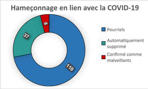 Hameçonnage en lien avec la COVID-19