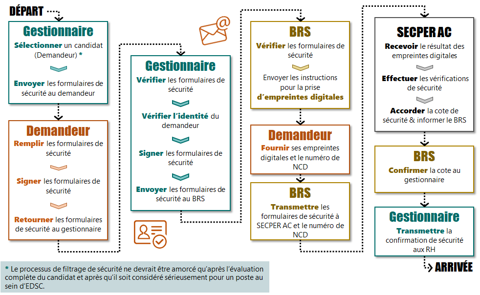 Processus de filtrage description longue ci-dessous