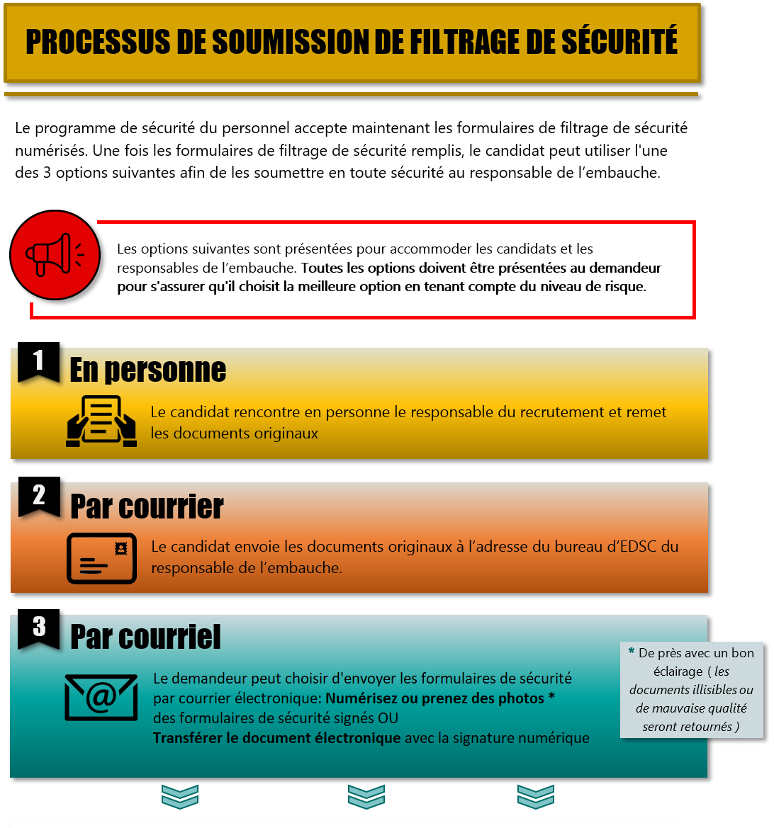 Processus de soumission de filtrage de sécurité longue description ci dessous