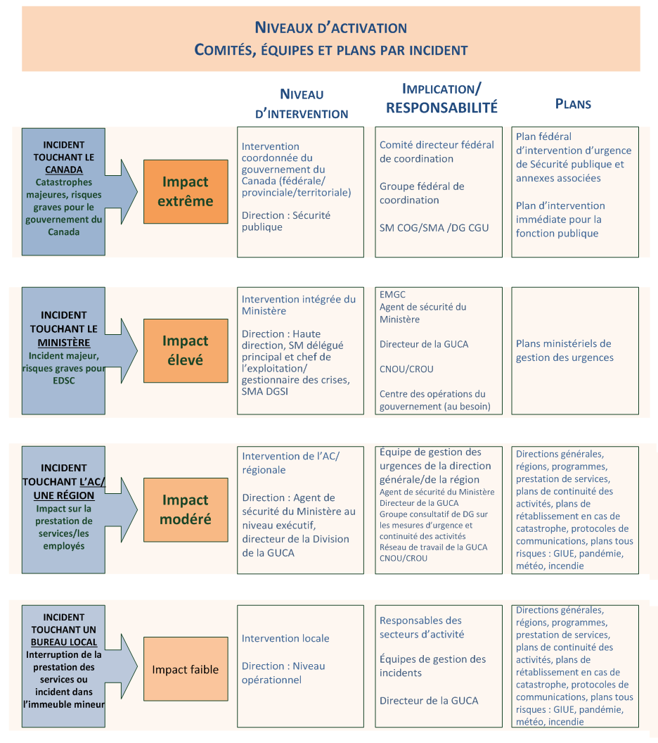 Figure 7: Niveaux d'activation comités, équipes et plans par incident