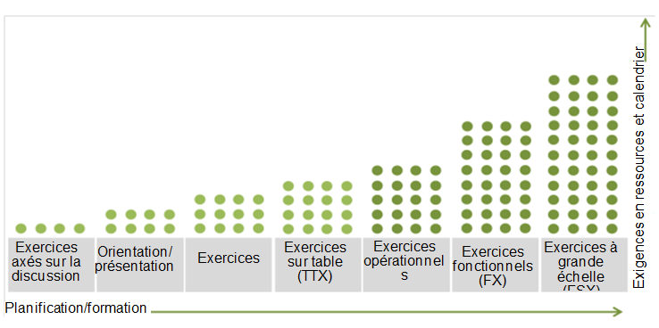 Figure 4 : Approche progressive et types d’exercice. longue description ci-dessous