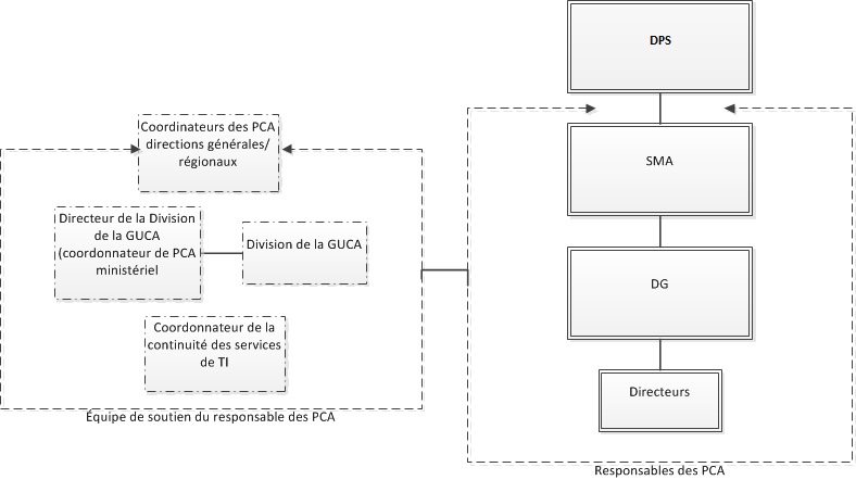 Figure 1 : Structure organisationnelle du programme de GCA. Longue description ci-dessous