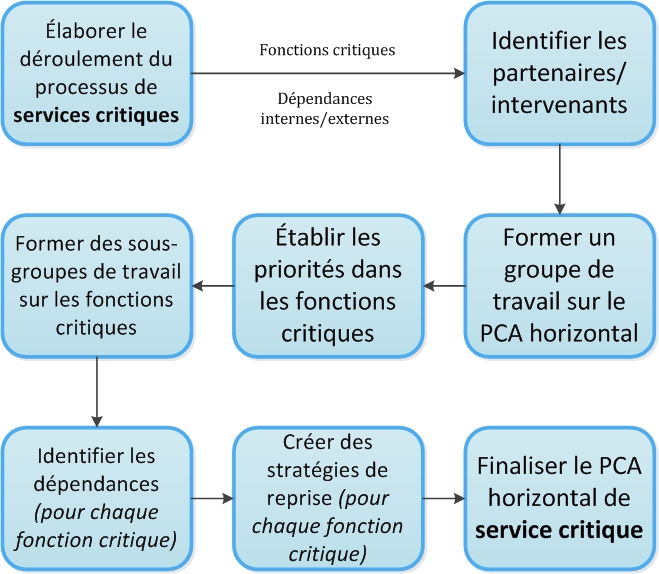 Figure 3: Élaboration du PCA horizontal . longue description ci-dessous 