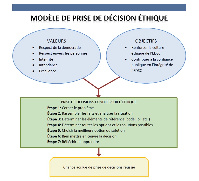 éthique modèle de prise de décision. longue description suit l'image