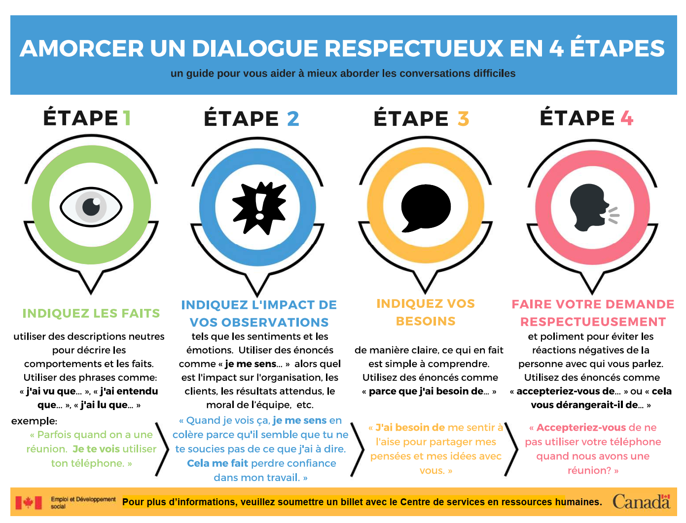 Amorcer un dialogue respectueux en 4 étapes.  longue description ci-dessous