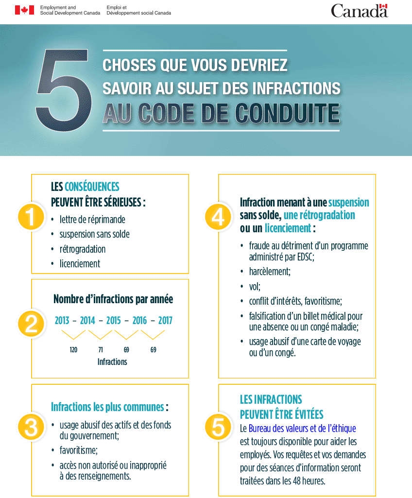 Des infractions au Code de conduite