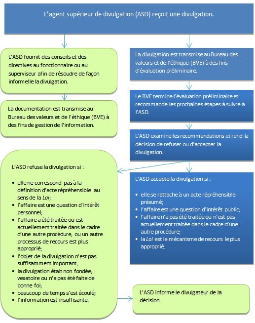 tableau de l'agent de divulgation principal - Longue description ci-dessous